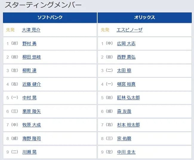 【ソフトバンク対オリックス23回戦】2(指) 柳田 悠岐 4(右) 近藤 健介