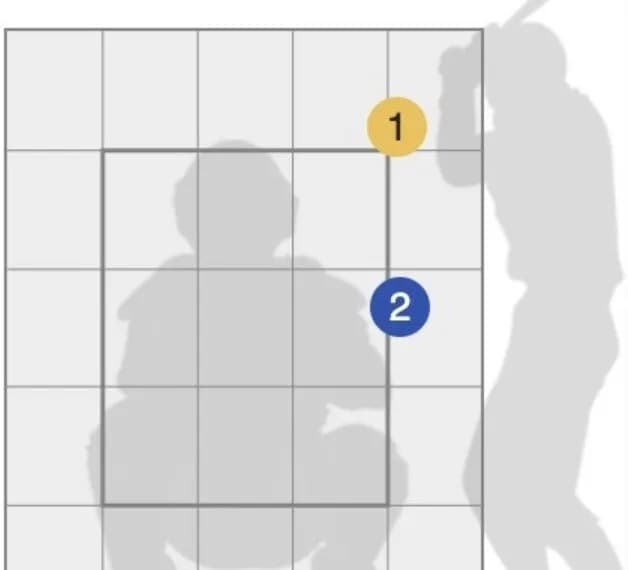 【悲報】オスナに対してインコースを要求した坂本のリード、批判される