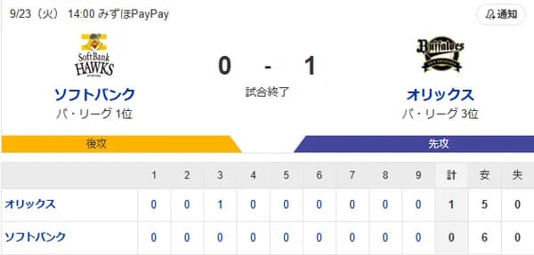 【0-1】ホークス、オリックスに4連敗・・・
