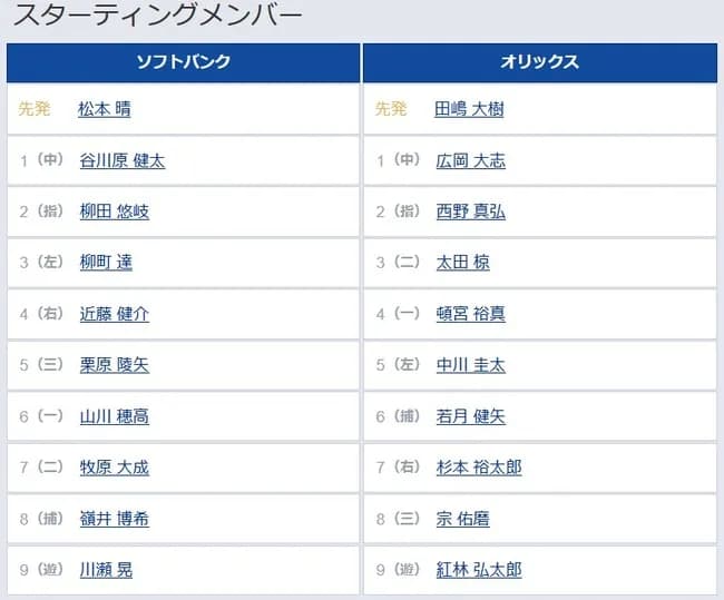 【ソフトバンク対オリックス24回戦】1(中) 谷川原 健太 6(一) 山川 穂高
