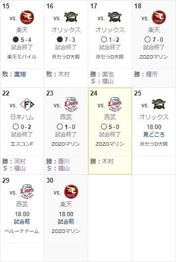 ロッテ、このシーズン最終盤に来て3試合連続完封勝利