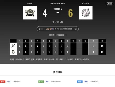 オリックス ロッテに4対6で敗戦‥連勝4で止まる 9回2点差に迫るも及ばず