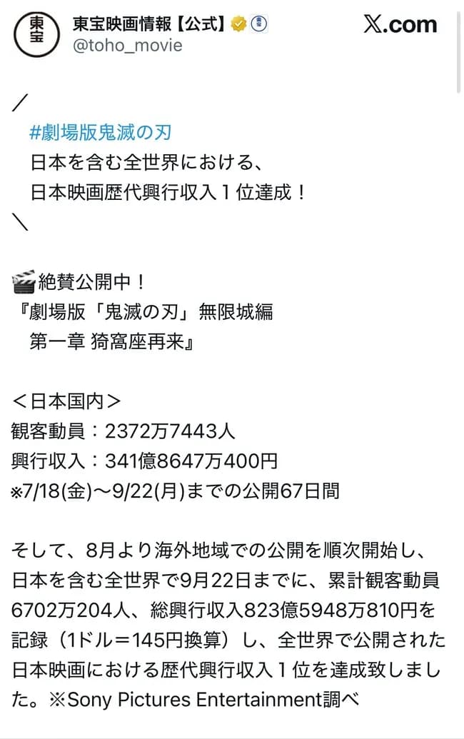 【朗報】鬼滅の刃無限城編、世界で公開された日本映画の歴史興行収入1位になる