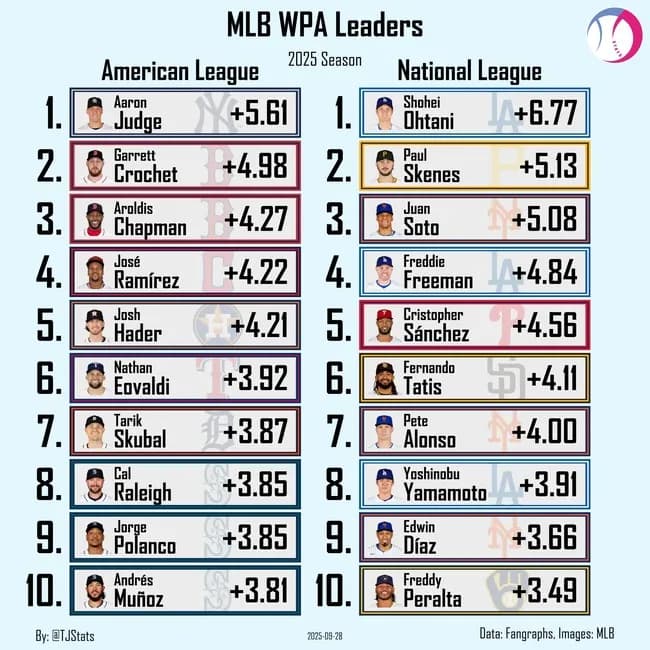 【朗報】大谷翔平さん、今シーズン最も勝利に貢献した選手だった