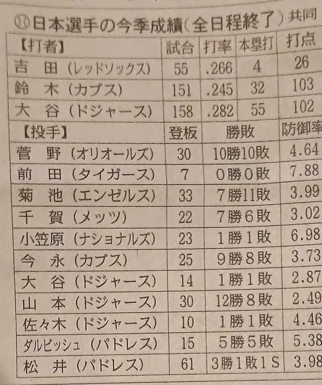 菅野 メジャー一年目2桁10勝←これ成功??