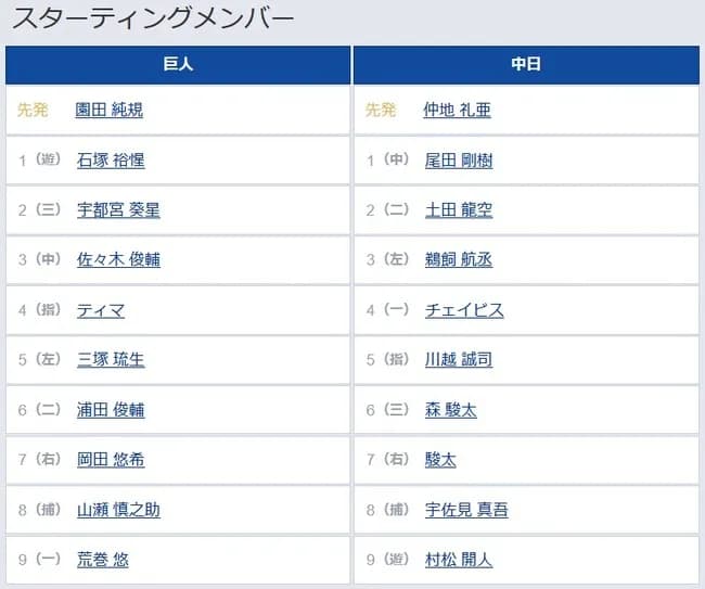 【ファーム日本選手権 巨人対中日】1(遊) 石塚 裕惺 3(中) 佐々木 俊輔