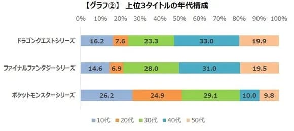 【悲報】『ドラゴンクエスト』シリーズ「若者がプレイしてくれない…」←どうやったら若い層に遊んでもらえる?