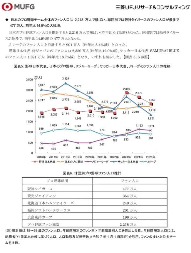 【悲報】サッカー日本代表、史上最強なのにファン人口を20%も減らすwwwwww