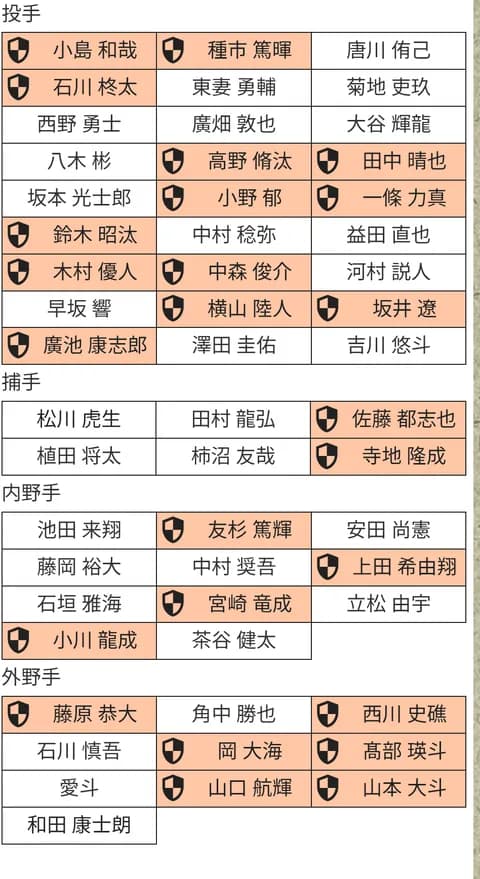 ロッテがFA補強した場合のプロテクトリスト