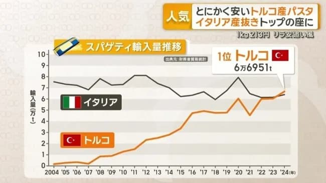 【悲報】日本人、激安のトルコ産パスタ(5キロ1200円)に群がってしまう…