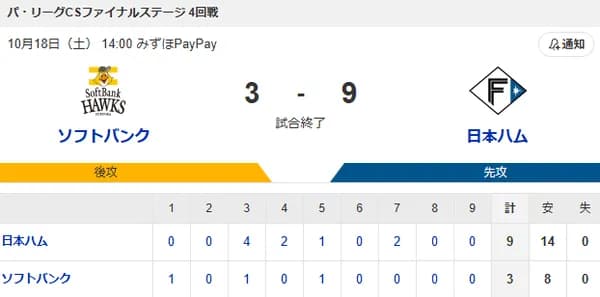 【3-9】ホークス2連敗 日本シリーズ進出はまた持ち越し