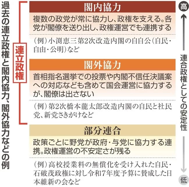 【悲報】維新、閣外協力決定wwwwwwwwwww