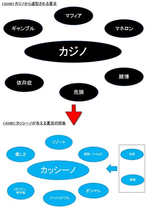 電通「カジノって言葉のイメージ悪いなぁ…せや!!!」