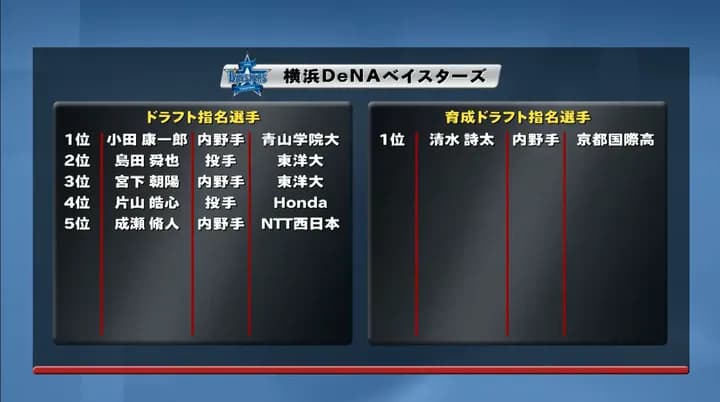 DeNA木村社長がドラフト総括 「全体としては上位でスケール感のある選手たちをとれて、下位ですぐ戦力になるような選手たちをとれた。バランスの良い指名ができた」