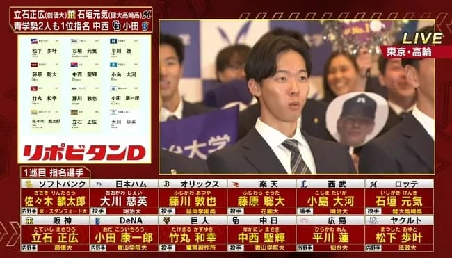 【ドラフト会議】日本ハム 外れ外れ1位で明治・大川慈英投手を指名 2度の競合で交渉権獲得ならず