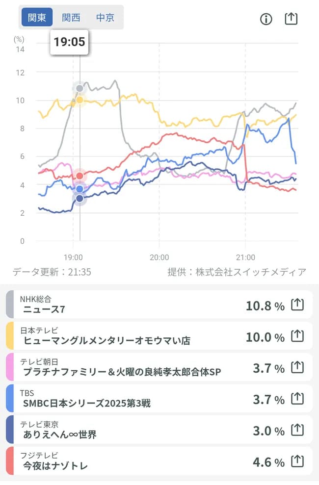 【TVAL】日本シリーズ第3戦の視聴率、どうやら5%くらい(史上最低の可能性)wwwwwwww