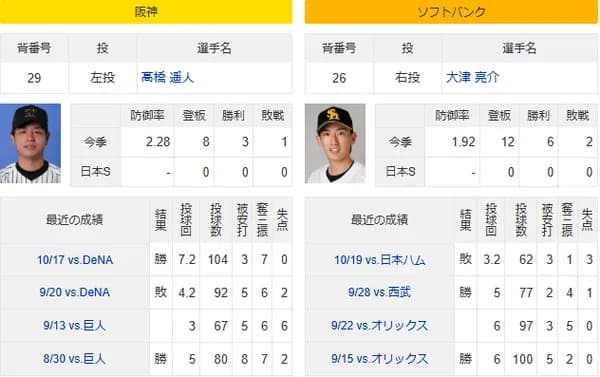 10/29(水)予告先発 髙橋遥人×大津亮介「日本シリーズで初めての先発、すべて出し切ります」