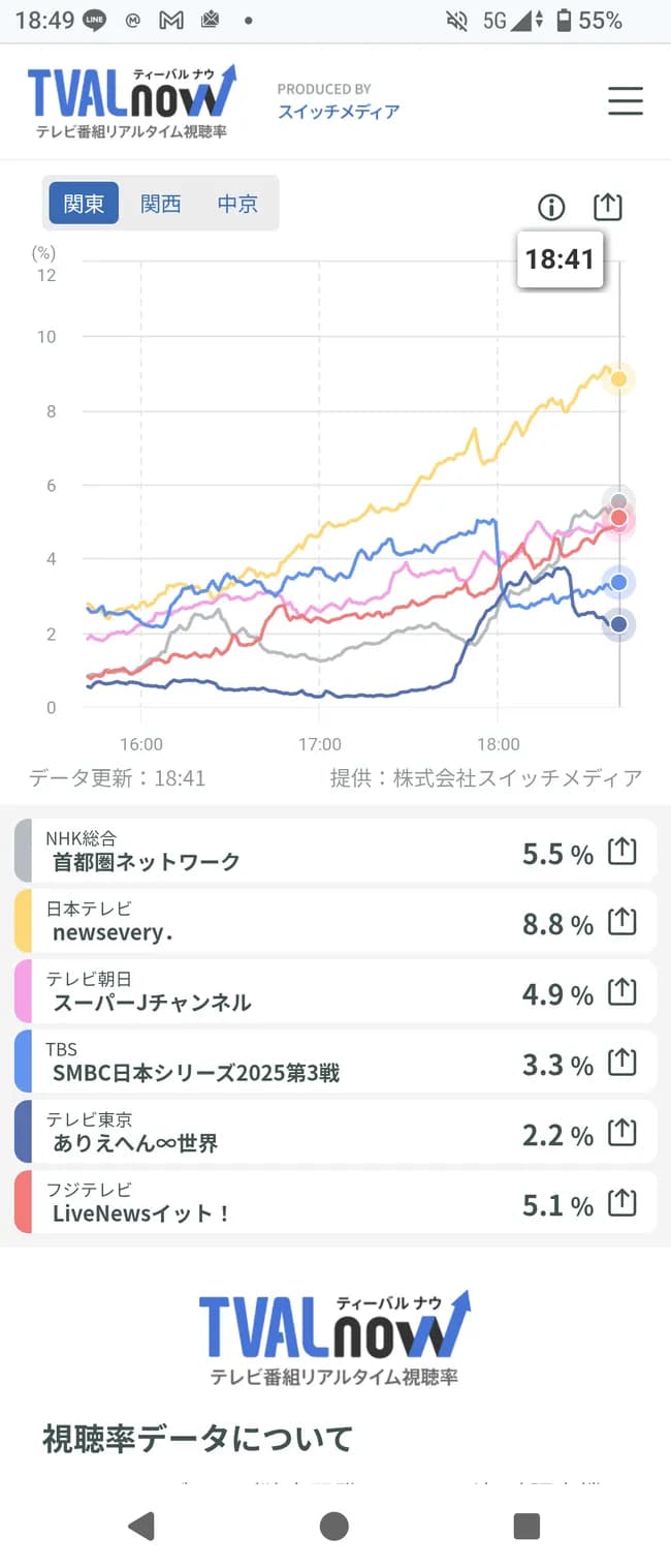 【絶望】日本シリーズ視聴率、3%wwwwwwwwwwwww