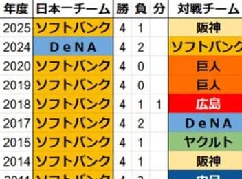 【悲報】セ・リーグ圧倒的王者阪神タイガースさん、ソフトバンクに1勝しかできず終戦wwwww