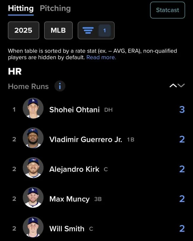 【朗報】大谷翔平さん、しれっとWSの本塁打数とOPSで1位を取ってしまうwwww