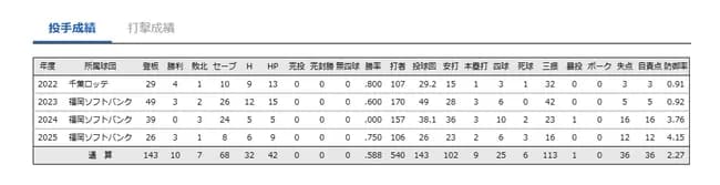 年俸換算12億7000万円で4年契約中のSBロベルト・オスナ投手の成績