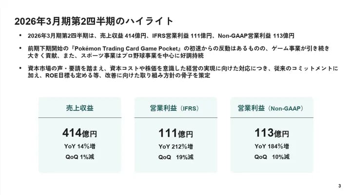 DeNA、9月中間決算は売上収益18%増の831億円、最終利益667%増の230億円と大幅増収増益
