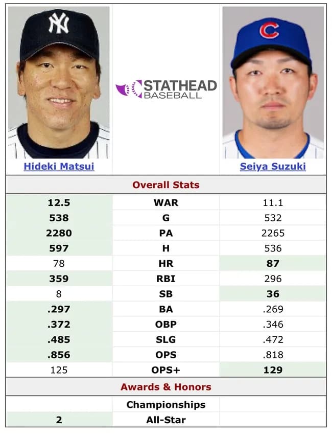 鈴木誠也さん、あの松井秀喜の全盛期の成績を完全に越えてしまうwwwwwwwwwwwwwwwwwww