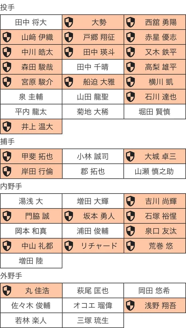 【画像】巨人プロテクトリスト予想WWWWWWWWWWWWWWWWWWWWWWWWWWWWWWWWWWWWWWWWWW