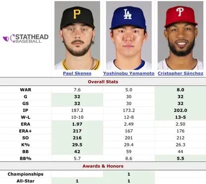 山本由伸、サイ・ヤング賞ならず 投票結果は3位... 昨季新人王スキーンズが満票で初受賞、日本人初の快挙は来季以降にお預け