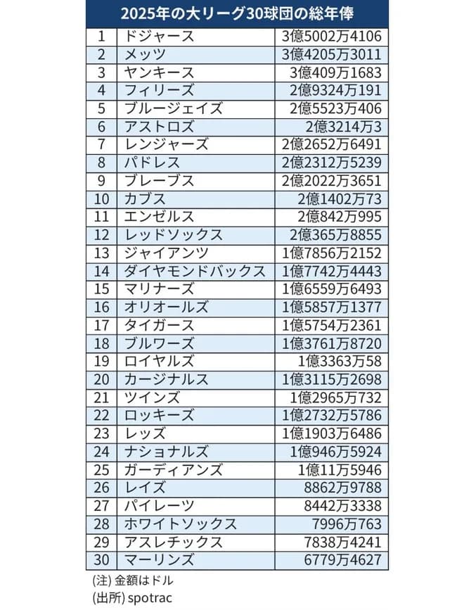 【悲報】MLB、金持ちが勝つだけのクソゲーだった