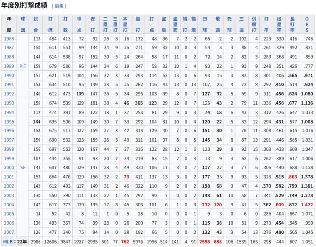 バリーボンズ「50本塁打以上が1度しかありません」