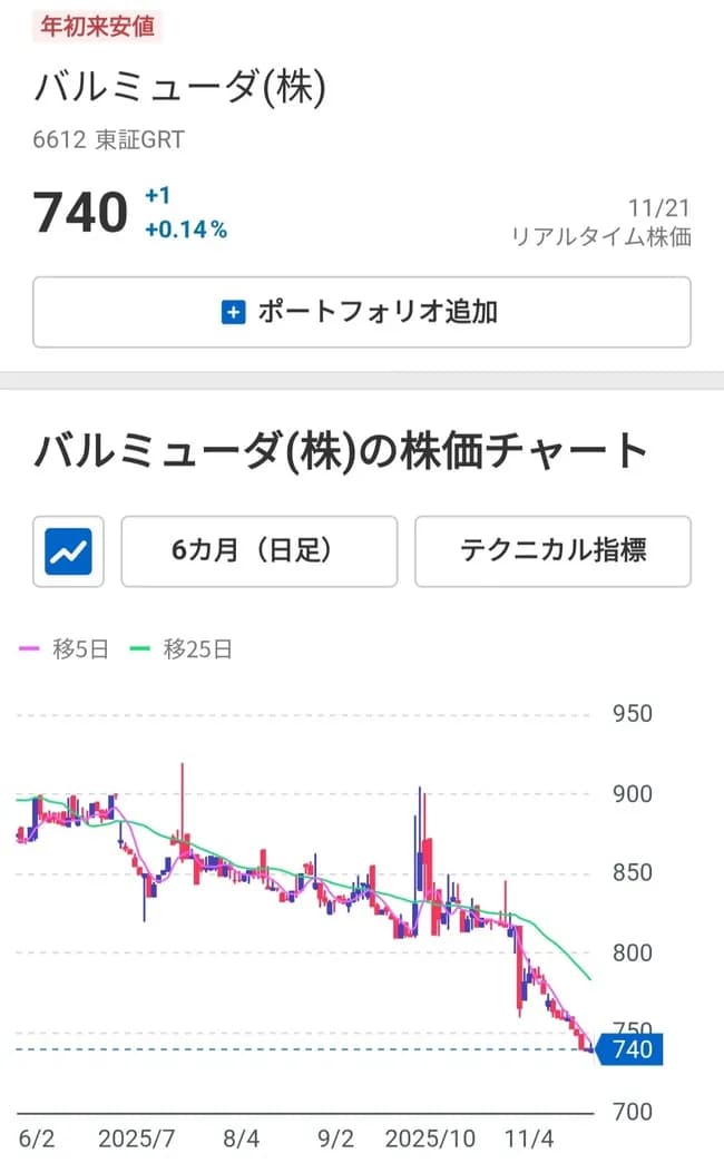 バルミューダ「1000万円の黒字の予定です」→現実「15億円の赤字です」