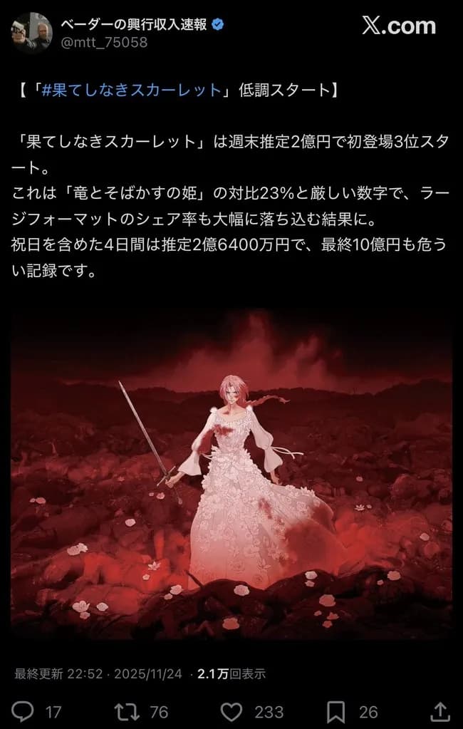 【朗報】果てしなきスカーレットさん、連休で100ワニの6倍の興行収入を記録!!!!!!!!!!!
