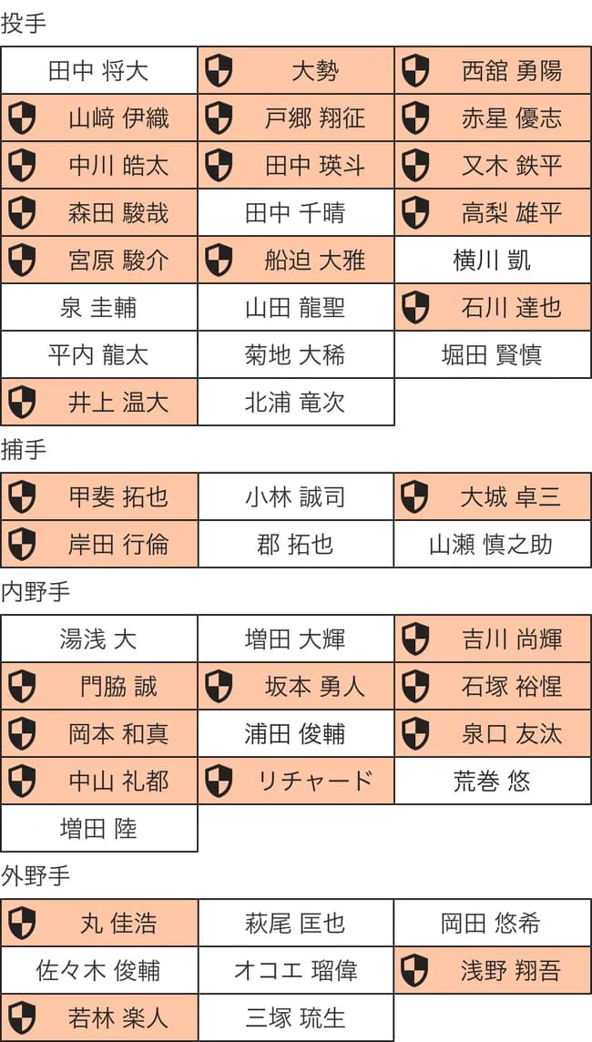 【急募】巨人の人的補償プロテクトリストwwwwwwwwwwwwww