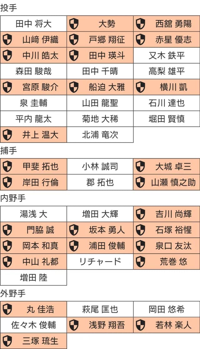 巨人のプロテクトリスト作ったんやけどこんなもんでええか?