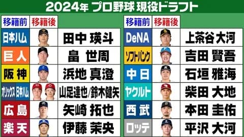 歴代現役ドラフトの予想指名順がこちら