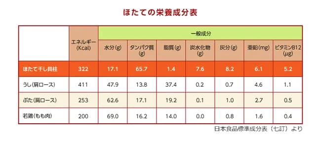 【画像】帆立とかいう歩く完全食、レベチwwwwwwwwwwww