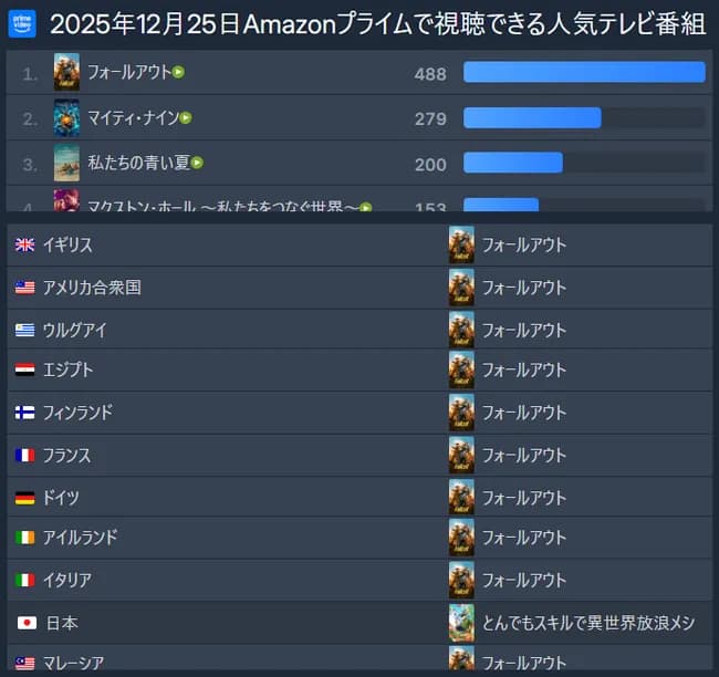各国の人気番組 米「フォールアウト」英「フォールアウト」独「フォールアウト」日「 」