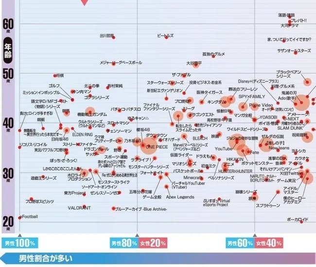 【悲報】大谷ファン、ほとんど老人だった
