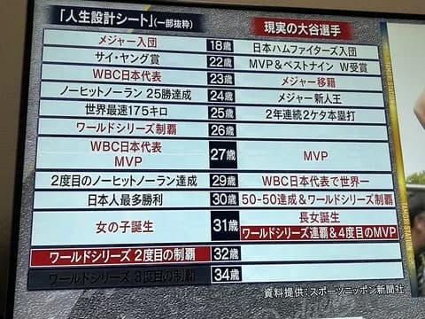 【朗報】大谷翔平、高校時代に書いた人生設計ノートが現実と遜色ない