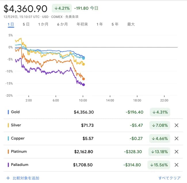 【悲報】ゴールド、シルバー、銅、プラチナ、パラジウム、一斉に大暴落wwwwwwwww