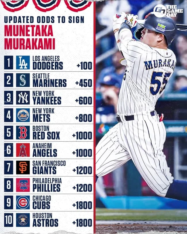 【画像】村上宗隆さんのシカホワ決定前、ポスティング開始時点のチーム別オッズがこちらWWWWWWWWWWWWW