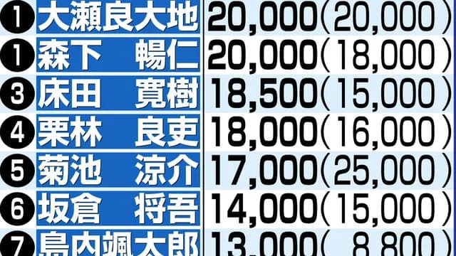 カープ大瀬良&森下、年俸2億円でチームトップ(小園を除く)←この査定は適正?