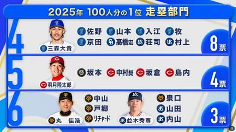 周東が3連覇のすぽると『プロ野球100人分の1位』走塁部門、4位にDeNAのすぽると