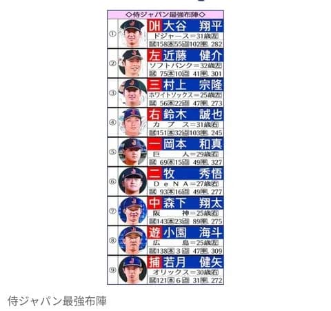 【野球】WBC 超豪華! 1番・大谷翔平 3番・村上宗隆 4番・鈴木誠也 5番・岡本和真… 侍ジャパン初のMLBクリーンアップ実現も
