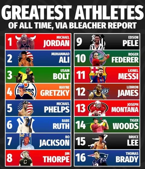歴代アスリートランキング1位マイケル・ジョーダン←これ