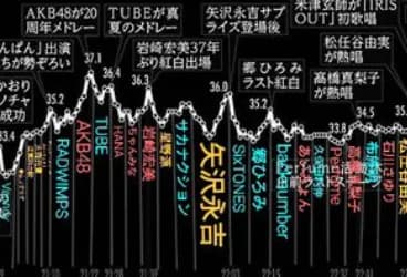 【悲報】紅白で視聴率の谷間を作った戦犯がこちらwwwwwwwww