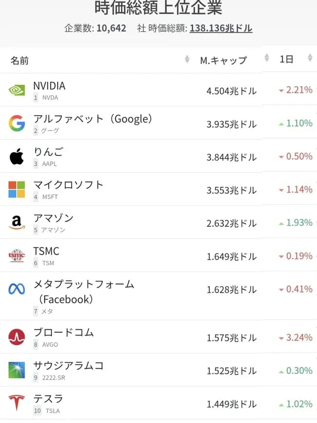 【朗報】Google、時価総額でApple超えwwwww
