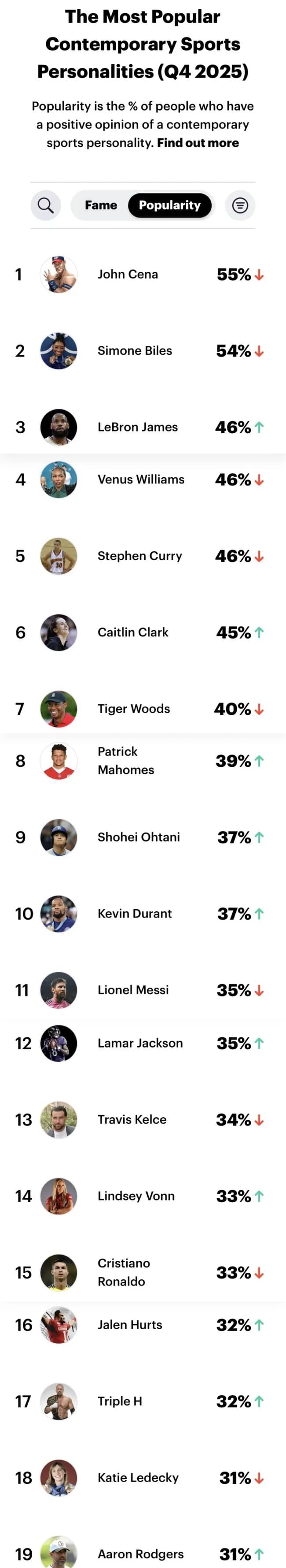 【悲報】大谷翔平さん、アメリカ国内のスポーツ選手人気ランキングで『 9位 』wwwwwwwwwwww