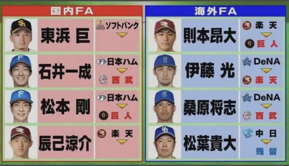 【朗報】巨人、松本と則本の獲得で一気に優勝候補になるwwwwwwww